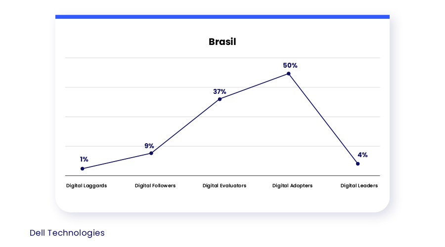 Como o cenário de maturidade digital está acontecendo no mercado brasileiro de tecnologia.