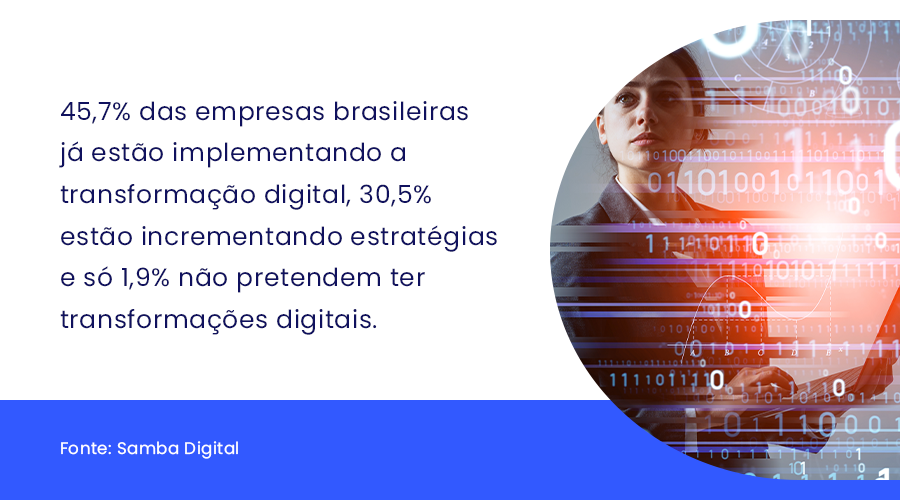 Números apontam que muitas empresas já estão apostando na transformação digital.