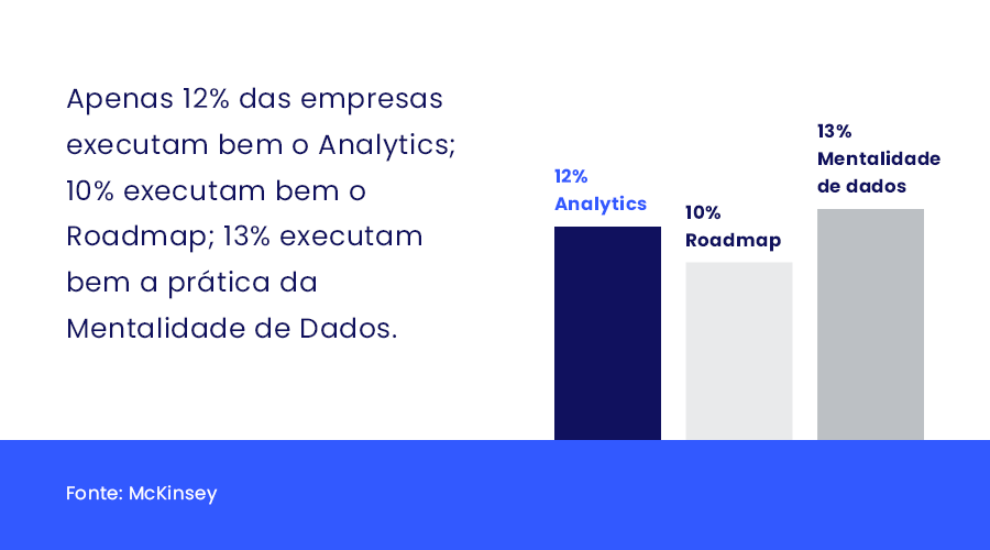 Existem algumas variações entre as principais dificuldades que líderes digitais encontram para obter maturidade digital nas empresas, por exemplo a falta do domínio de Analytics.