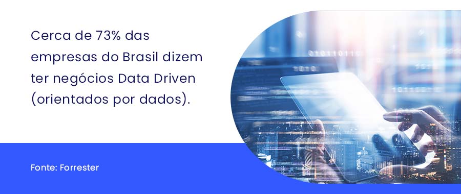 Cerca de 73% das empresas do Brasil dizem ter negócios Data Driven, ou seja, orientados por dados.