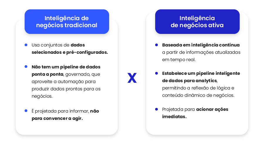 A inteligência de negócios tradicional e a ativa possuem algumas diferenças entre si.