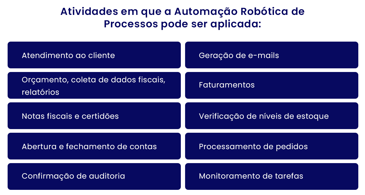 Atividades em que a Automação Robótica de Processos pode ser aplicada: Atendimento ao cliente. Orçamento, coleta de dados fiscais, relatórios. Notas fiscais e certidões. Abertura e fechamento de contas. Confirmação de auditoria. Geração de e-mails. Faturamentos. Verificação de níveis de estoque. Processamento de pedidos. Monitoramento de tarefas