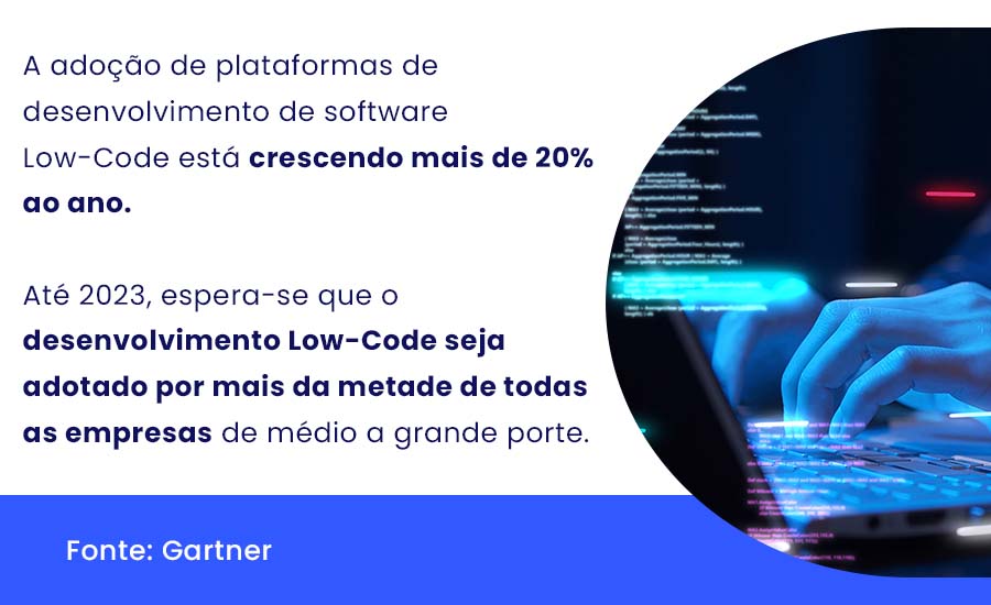 A adoção de plataformas de desenvolvimento de software Low-Code está crescendo mais de 20% ao ano. 