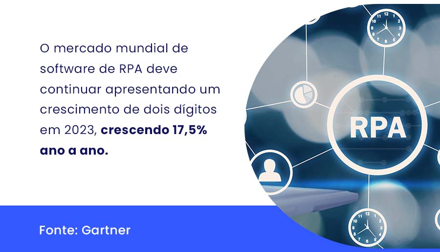 O mercado mundial de software de RPA deve continuar apresentando um crescimento de dois dígitos em 2023, crescendo 17,5% ano a ano.