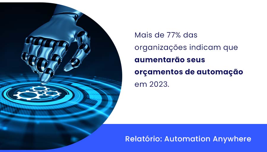 Mais de 77% das organizações indicam que aumentarão seus orçamentos de automação em 2023.