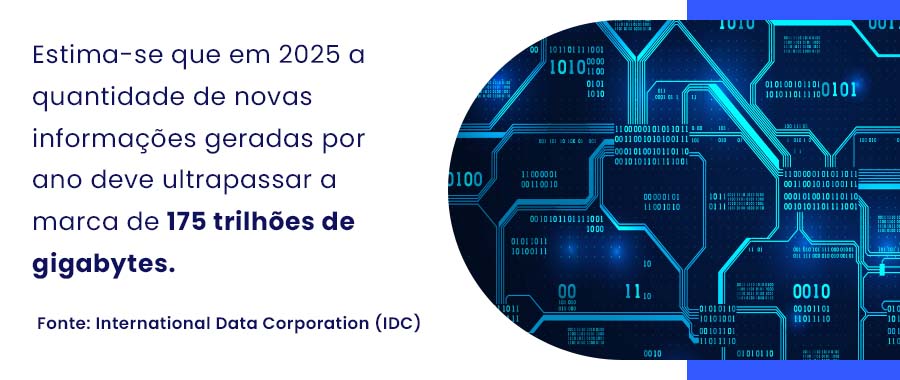 Estima-se que em 2025 a quantidade de novas informações geradas por ano deve ultrapassar a marca de 175 trilhões de gigabytes.